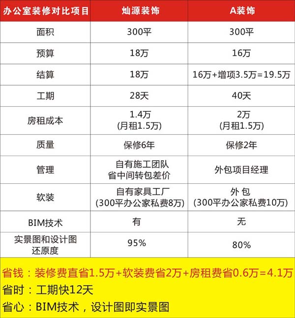 辦公室裝修預算對比圖
