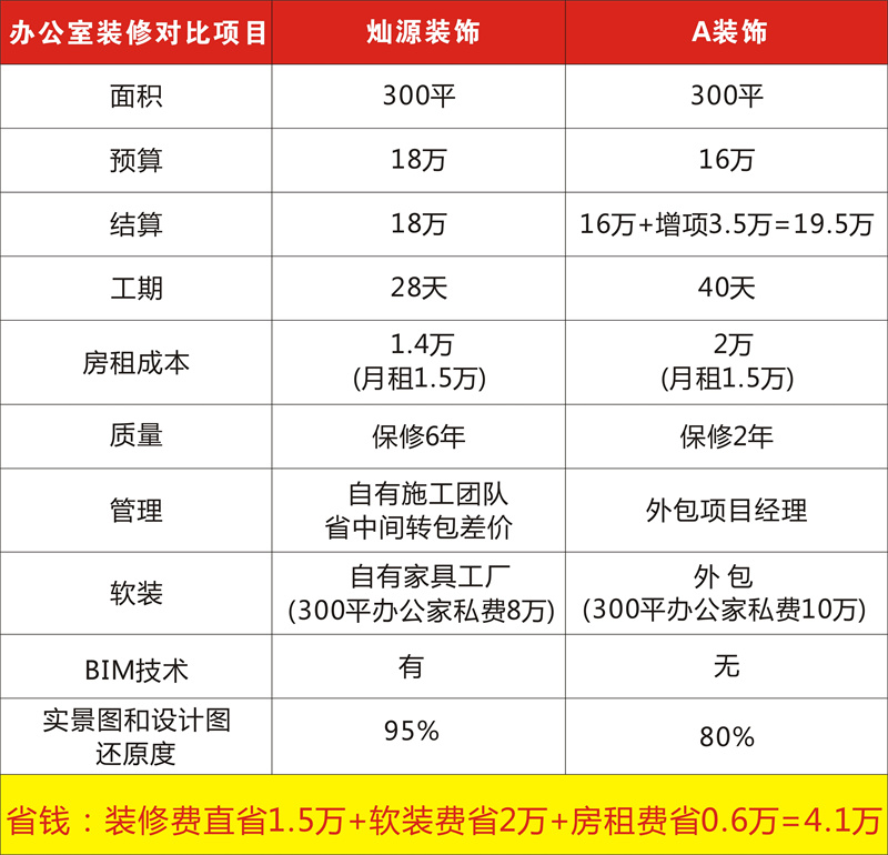 搜索引擎里南寧辦公室裝修公司哪家好必出的結果之一，是靠錢還是靠實力？