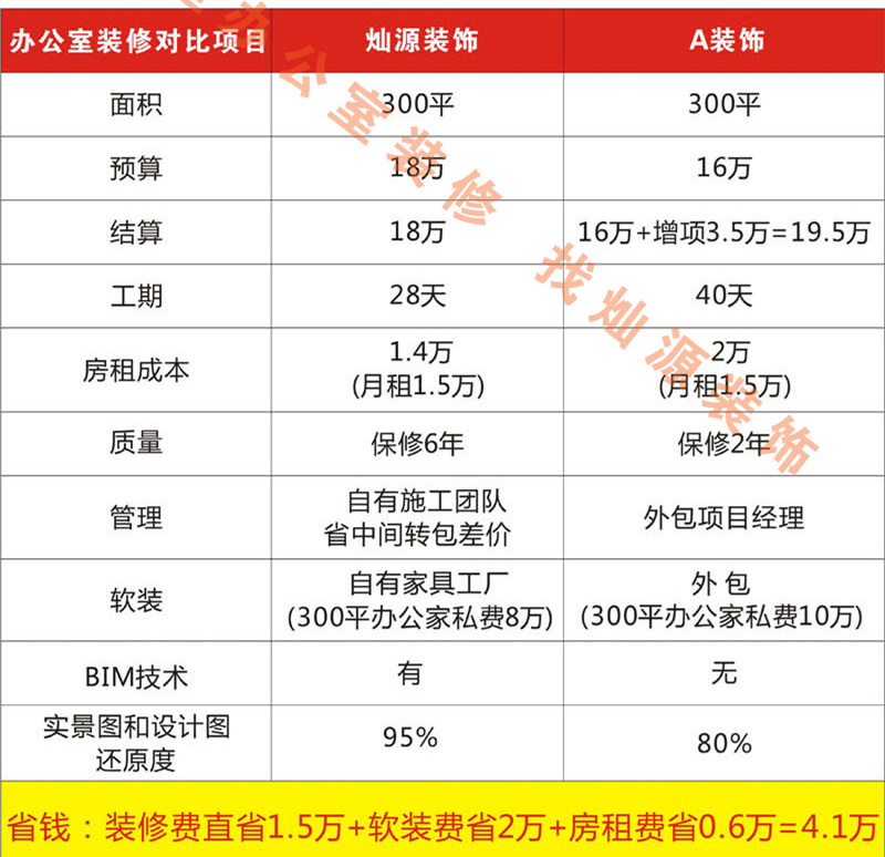 創業自己做老板，這家南寧市裝飾工程公司幫你省錢！